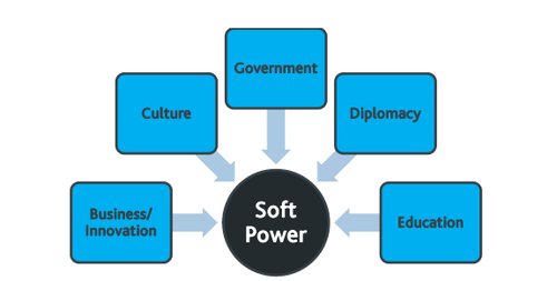 Soft power  (définition)
